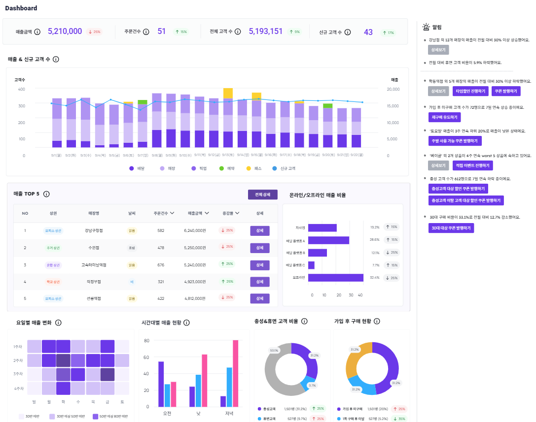 본사 관리 웹 · CRM Growth Engine 대시보드