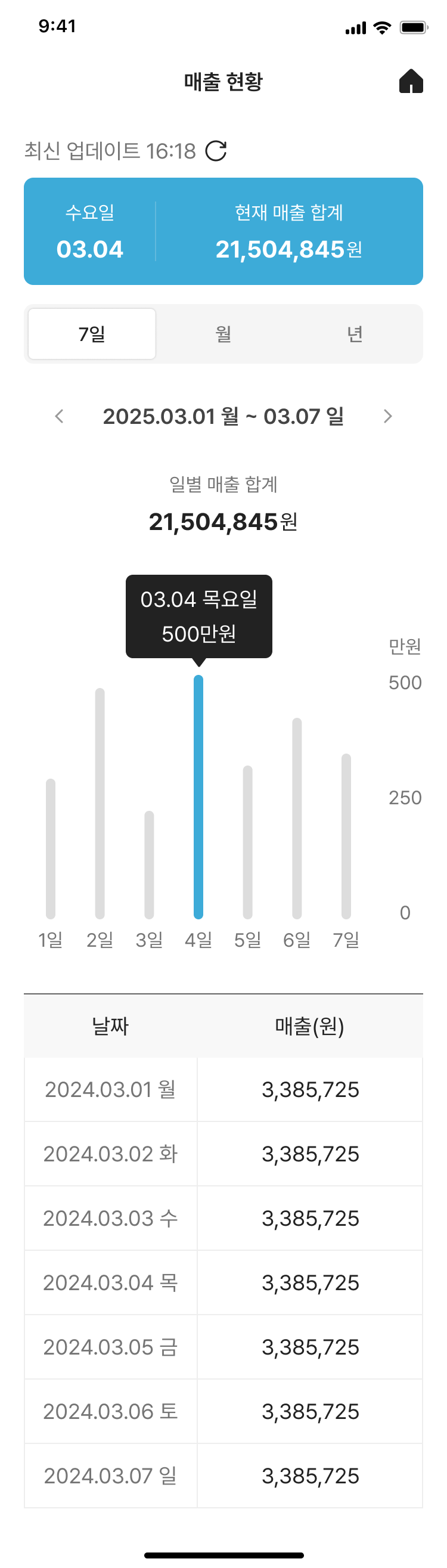 점주앱 · 매출 현황